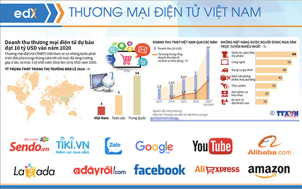 Tiềm năng toàn ngành TMĐT Việt Nam tính đến 2020