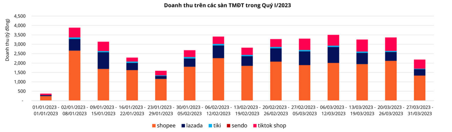Báo cáo thương mại điện tử Việt Nam Quý 1 2023 Metric 1