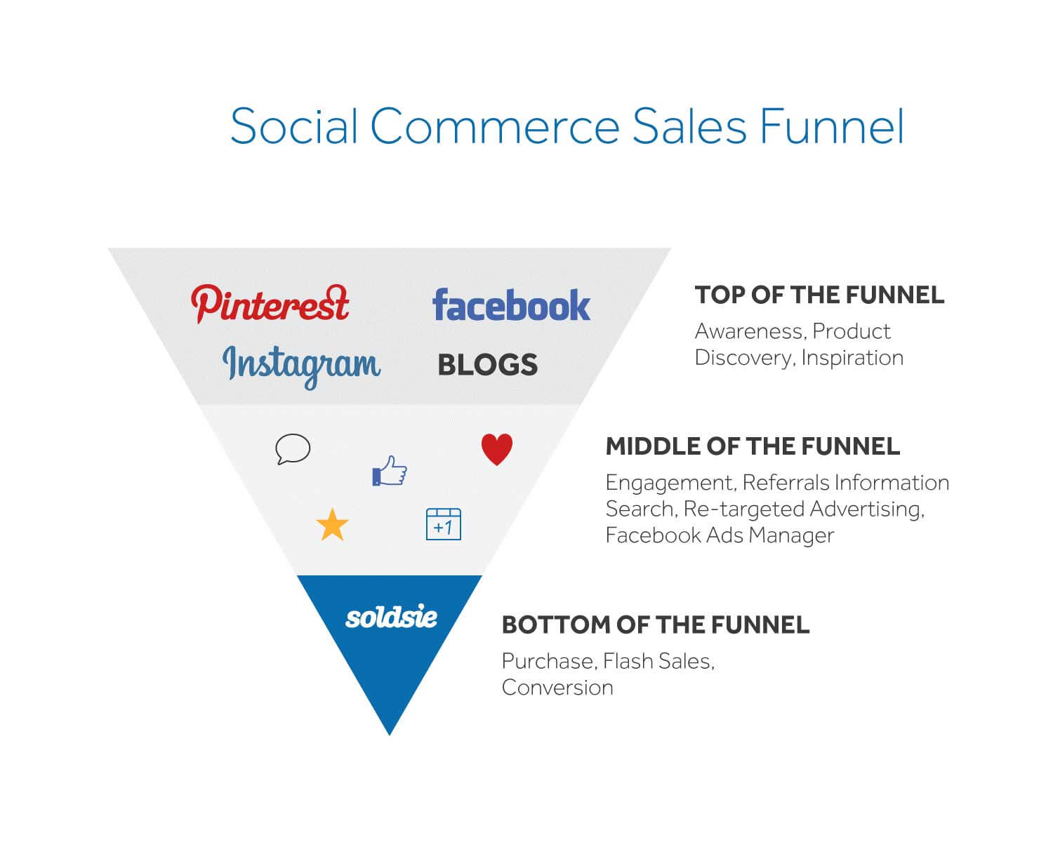 Phễu bán hàng Social Commerce - Bán hàng trên mạng xã hội